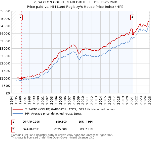 2, SAXTON COURT, GARFORTH, LEEDS, LS25 2NX: Price paid vs HM Land Registry's House Price Index