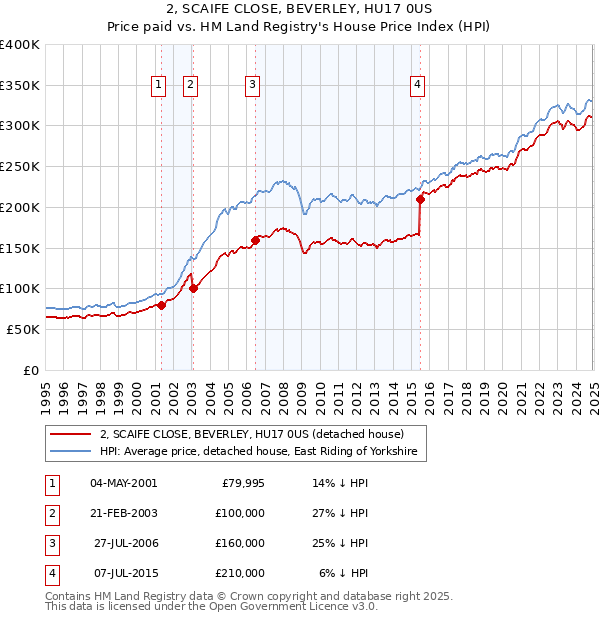 2, SCAIFE CLOSE, BEVERLEY, HU17 0US: Price paid vs HM Land Registry's House Price Index