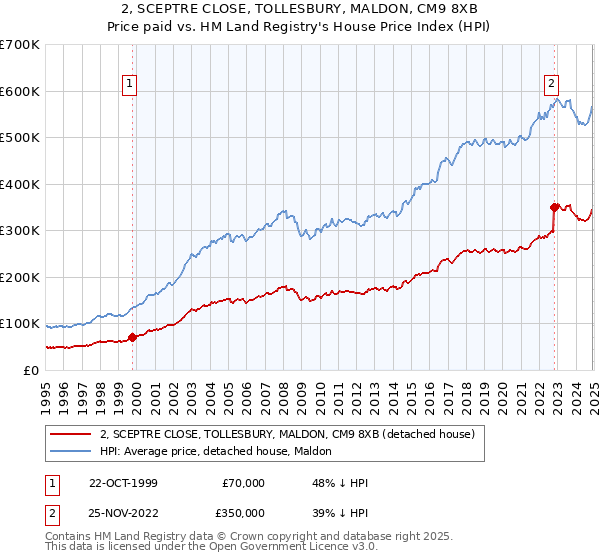 2, SCEPTRE CLOSE, TOLLESBURY, MALDON, CM9 8XB: Price paid vs HM Land Registry's House Price Index