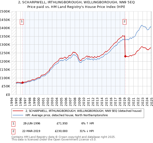 2, SCHARPWELL, IRTHLINGBOROUGH, WELLINGBOROUGH, NN9 5EQ: Price paid vs HM Land Registry's House Price Index