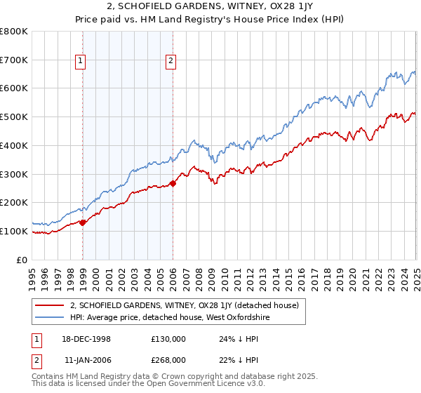 2, SCHOFIELD GARDENS, WITNEY, OX28 1JY: Price paid vs HM Land Registry's House Price Index
