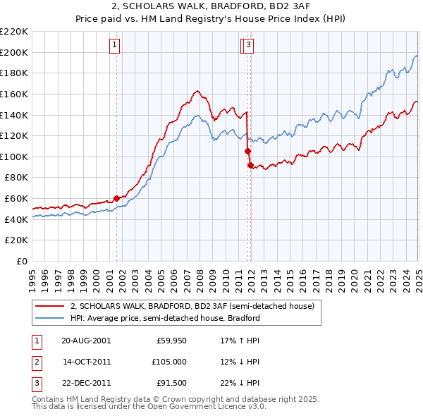 2, SCHOLARS WALK, BRADFORD, BD2 3AF: Price paid vs HM Land Registry's House Price Index