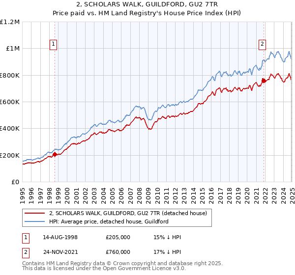 2, SCHOLARS WALK, GUILDFORD, GU2 7TR: Price paid vs HM Land Registry's House Price Index