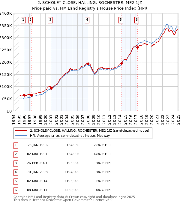 2, SCHOLEY CLOSE, HALLING, ROCHESTER, ME2 1JZ: Price paid vs HM Land Registry's House Price Index