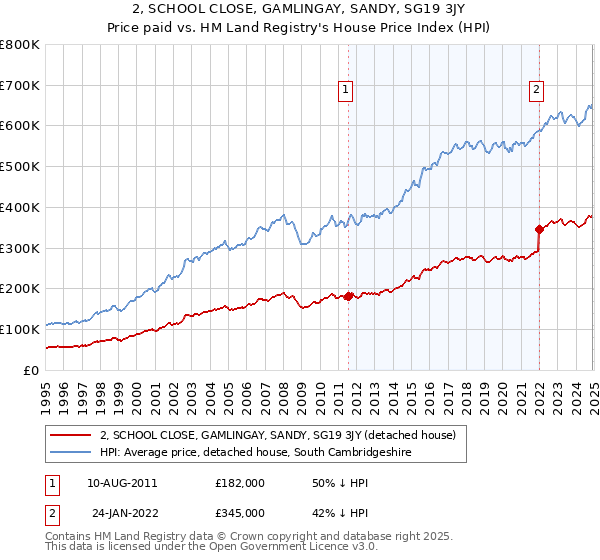 2, SCHOOL CLOSE, GAMLINGAY, SANDY, SG19 3JY: Price paid vs HM Land Registry's House Price Index
