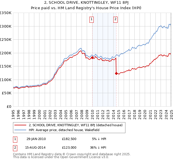 2, SCHOOL DRIVE, KNOTTINGLEY, WF11 8PJ: Price paid vs HM Land Registry's House Price Index