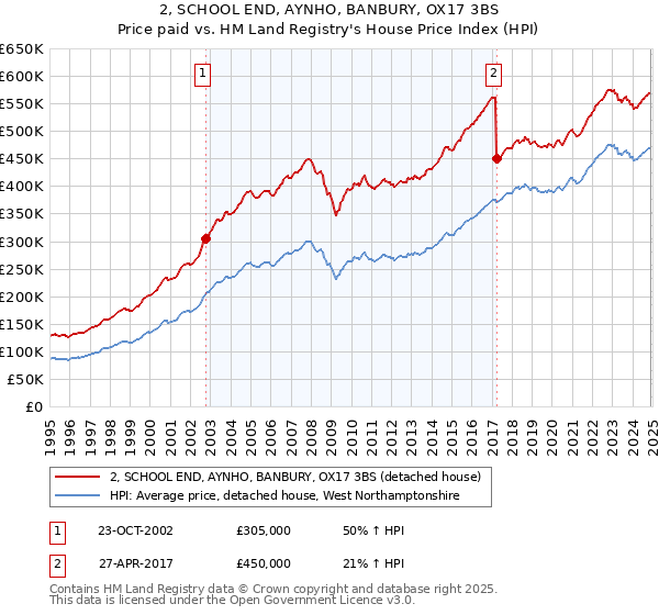 2, SCHOOL END, AYNHO, BANBURY, OX17 3BS: Price paid vs HM Land Registry's House Price Index