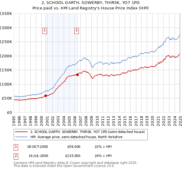 2, SCHOOL GARTH, SOWERBY, THIRSK, YO7 1PD: Price paid vs HM Land Registry's House Price Index
