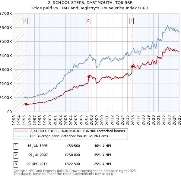 2, SCHOOL STEPS, DARTMOUTH, TQ6 9RF: Price paid vs HM Land Registry's House Price Index