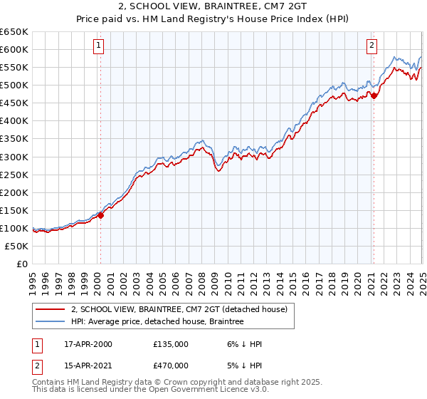2, SCHOOL VIEW, BRAINTREE, CM7 2GT: Price paid vs HM Land Registry's House Price Index