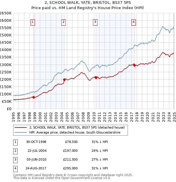 2, SCHOOL WALK, YATE, BRISTOL, BS37 5PS: Price paid vs HM Land Registry's House Price Index