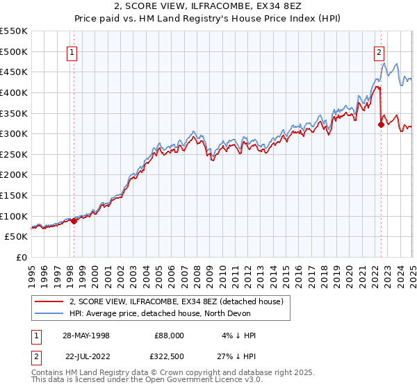 2, SCORE VIEW, ILFRACOMBE, EX34 8EZ: Price paid vs HM Land Registry's House Price Index