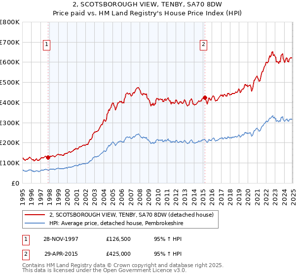 2, SCOTSBOROUGH VIEW, TENBY, SA70 8DW: Price paid vs HM Land Registry's House Price Index