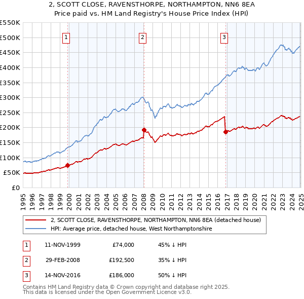 2, SCOTT CLOSE, RAVENSTHORPE, NORTHAMPTON, NN6 8EA: Price paid vs HM Land Registry's House Price Index
