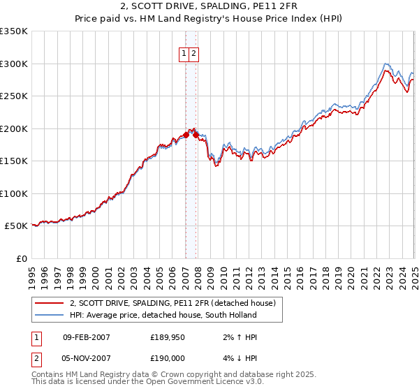 2, SCOTT DRIVE, SPALDING, PE11 2FR: Price paid vs HM Land Registry's House Price Index