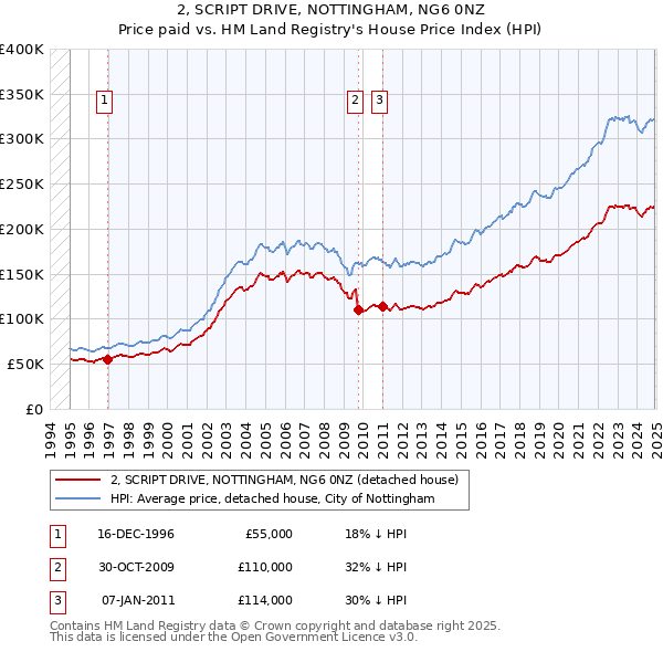 2, SCRIPT DRIVE, NOTTINGHAM, NG6 0NZ: Price paid vs HM Land Registry's House Price Index
