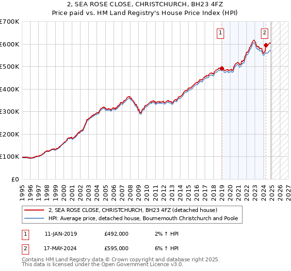 2, SEA ROSE CLOSE, CHRISTCHURCH, BH23 4FZ: Price paid vs HM Land Registry's House Price Index