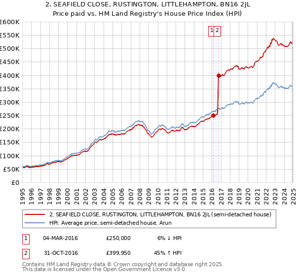 2, SEAFIELD CLOSE, RUSTINGTON, LITTLEHAMPTON, BN16 2JL: Price paid vs HM Land Registry's House Price Index