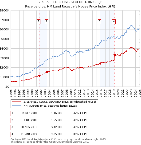 2, SEAFIELD CLOSE, SEAFORD, BN25 3JP: Price paid vs HM Land Registry's House Price Index