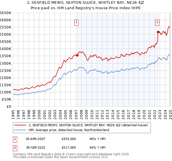 2, SEAFIELD MEWS, SEATON SLUICE, WHITLEY BAY, NE26 4JZ: Price paid vs HM Land Registry's House Price Index