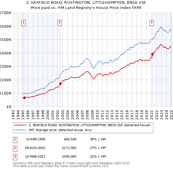 2, SEAFIELD ROAD, RUSTINGTON, LITTLEHAMPTON, BN16 2SE: Price paid vs HM Land Registry's House Price Index