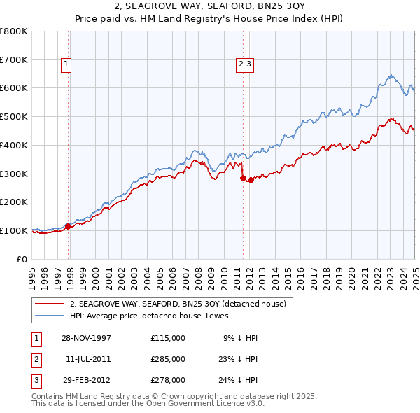 2, SEAGROVE WAY, SEAFORD, BN25 3QY: Price paid vs HM Land Registry's House Price Index