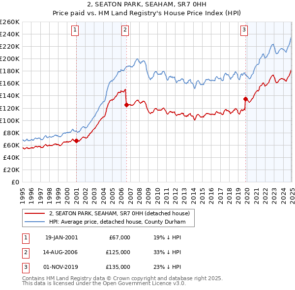 2, SEATON PARK, SEAHAM, SR7 0HH: Price paid vs HM Land Registry's House Price Index