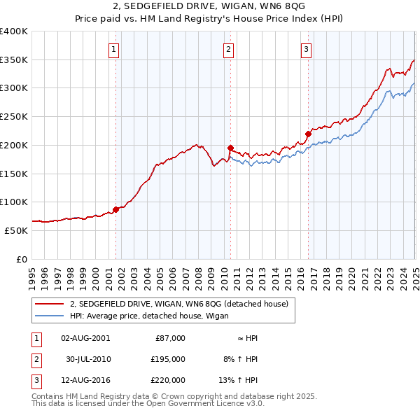 2, SEDGEFIELD DRIVE, WIGAN, WN6 8QG: Price paid vs HM Land Registry's House Price Index