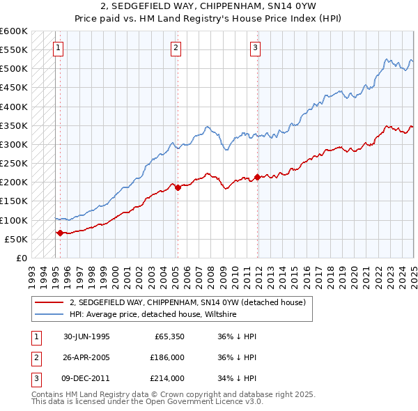 2, SEDGEFIELD WAY, CHIPPENHAM, SN14 0YW: Price paid vs HM Land Registry's House Price Index