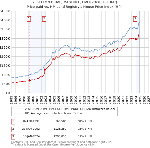 2, SEFTON DRIVE, MAGHULL, LIVERPOOL, L31 8AQ: Price paid vs HM Land Registry's House Price Index