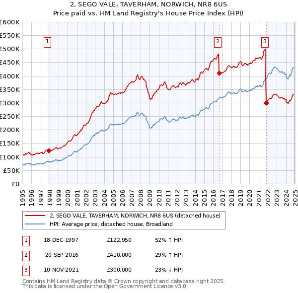 2, SEGO VALE, TAVERHAM, NORWICH, NR8 6US: Price paid vs HM Land Registry's House Price Index