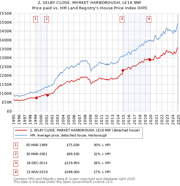 2, SELBY CLOSE, MARKET HARBOROUGH, LE16 9NF: Price paid vs HM Land Registry's House Price Index