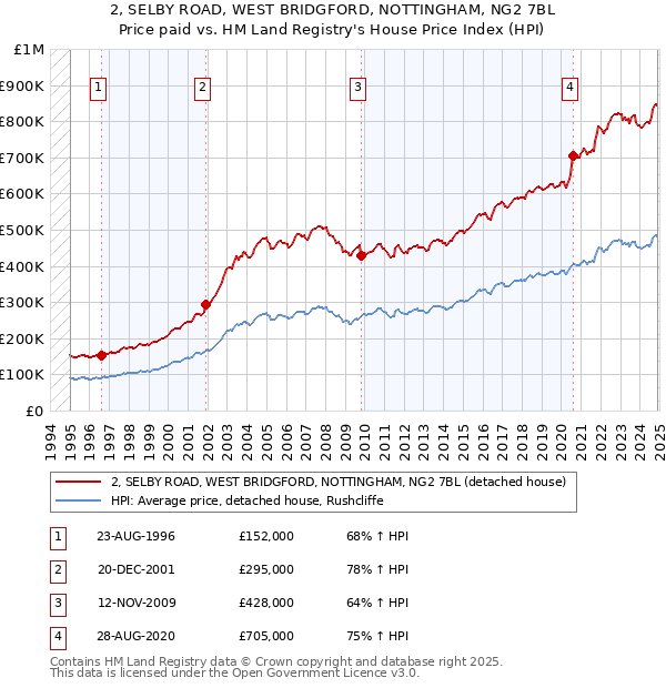 2, SELBY ROAD, WEST BRIDGFORD, NOTTINGHAM, NG2 7BL: Price paid vs HM Land Registry's House Price Index