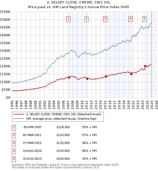 2, SELSEY CLOSE, CREWE, CW1 3XL: Price paid vs HM Land Registry's House Price Index