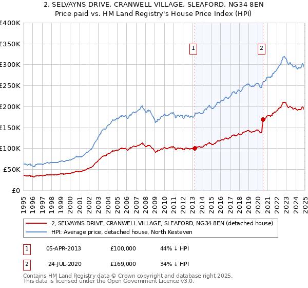 2, SELVAYNS DRIVE, CRANWELL VILLAGE, SLEAFORD, NG34 8EN: Price paid vs HM Land Registry's House Price Index