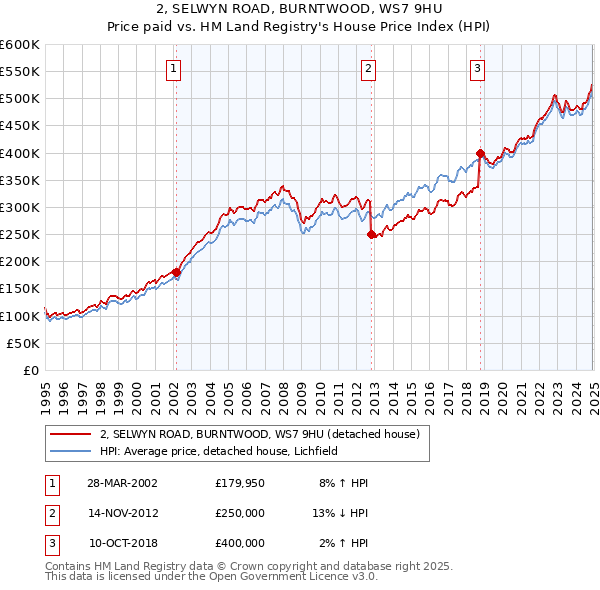 2, SELWYN ROAD, BURNTWOOD, WS7 9HU: Price paid vs HM Land Registry's House Price Index