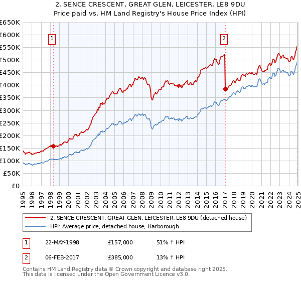 2, SENCE CRESCENT, GREAT GLEN, LEICESTER, LE8 9DU: Price paid vs HM Land Registry's House Price Index