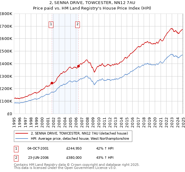 2, SENNA DRIVE, TOWCESTER, NN12 7AU: Price paid vs HM Land Registry's House Price Index