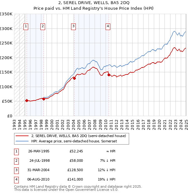 2, SEREL DRIVE, WELLS, BA5 2DQ: Price paid vs HM Land Registry's House Price Index