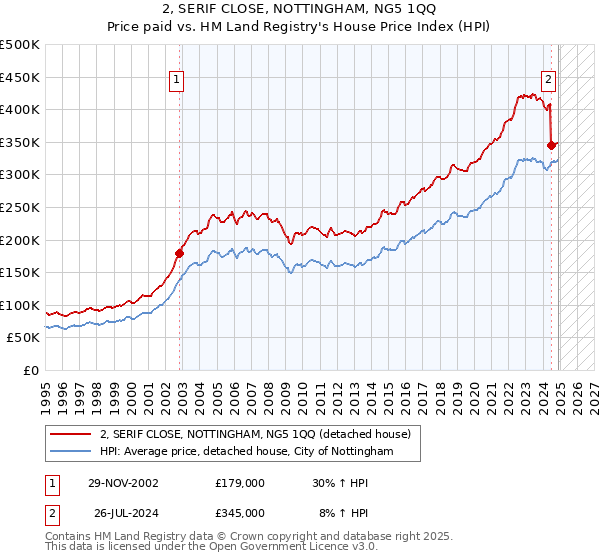 2, SERIF CLOSE, NOTTINGHAM, NG5 1QQ: Price paid vs HM Land Registry's House Price Index