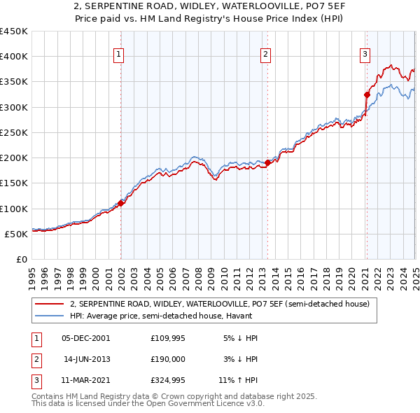 2, SERPENTINE ROAD, WIDLEY, WATERLOOVILLE, PO7 5EF: Price paid vs HM Land Registry's House Price Index