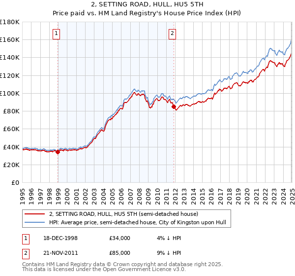 2, SETTING ROAD, HULL, HU5 5TH: Price paid vs HM Land Registry's House Price Index