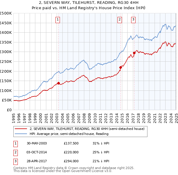 2, SEVERN WAY, TILEHURST, READING, RG30 4HH: Price paid vs HM Land Registry's House Price Index
