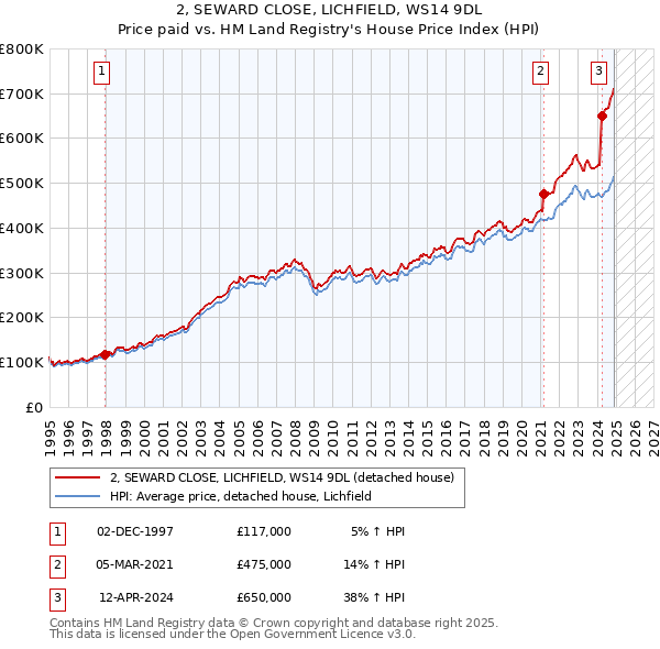 2, SEWARD CLOSE, LICHFIELD, WS14 9DL: Price paid vs HM Land Registry's House Price Index