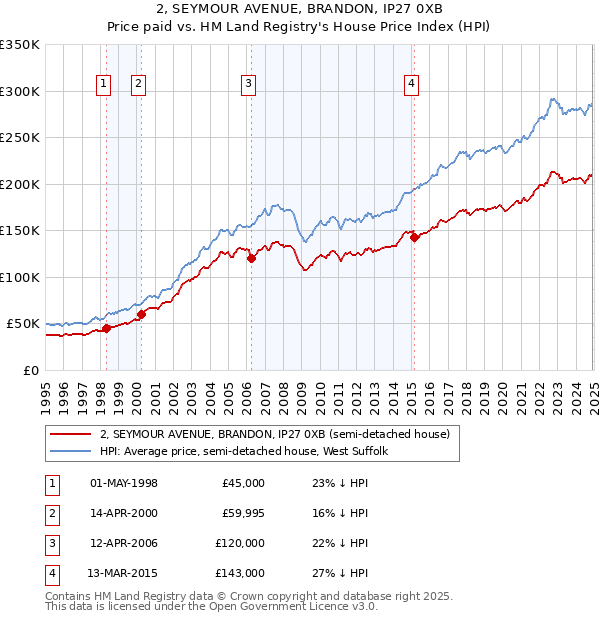 2, SEYMOUR AVENUE, BRANDON, IP27 0XB: Price paid vs HM Land Registry's House Price Index