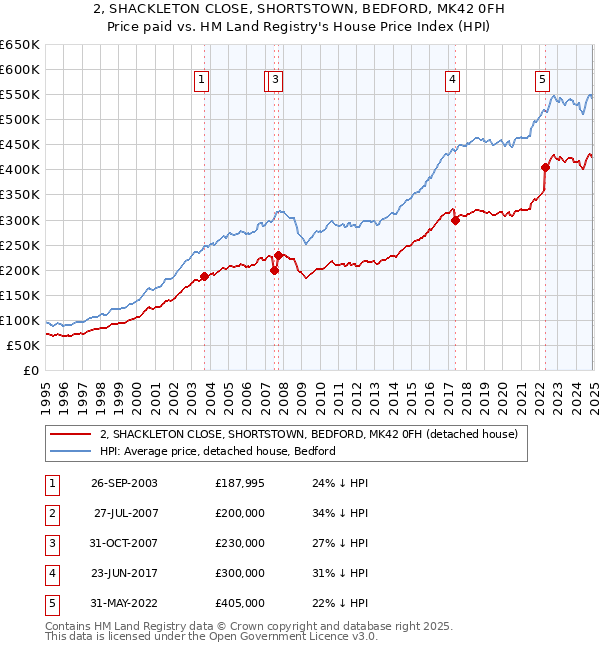 2, SHACKLETON CLOSE, SHORTSTOWN, BEDFORD, MK42 0FH: Price paid vs HM Land Registry's House Price Index