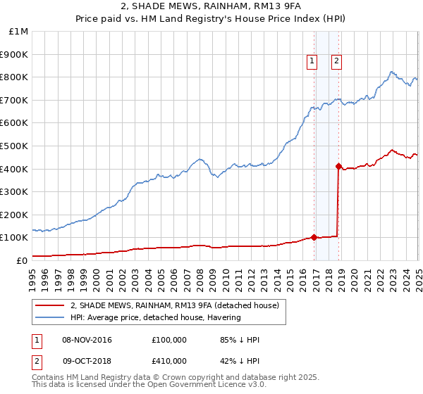 2, SHADE MEWS, RAINHAM, RM13 9FA: Price paid vs HM Land Registry's House Price Index