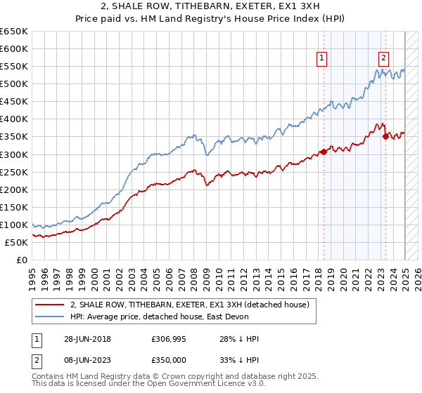 2, SHALE ROW, TITHEBARN, EXETER, EX1 3XH: Price paid vs HM Land Registry's House Price Index