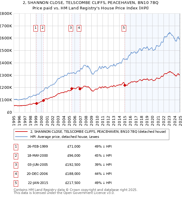 2, SHANNON CLOSE, TELSCOMBE CLIFFS, PEACEHAVEN, BN10 7BQ: Price paid vs HM Land Registry's House Price Index