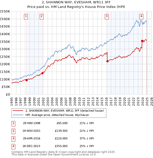 2, SHANNON WAY, EVESHAM, WR11 3FF: Price paid vs HM Land Registry's House Price Index